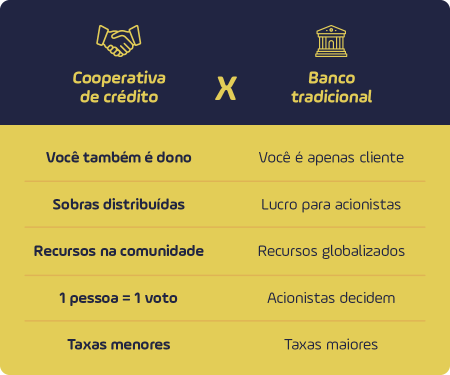 Infogrfico ilustrado comparativo entre cooperativas de crdito e bancos tradicionais, destacando propriedade, fins lucrativos, poder de voto e investimento local.